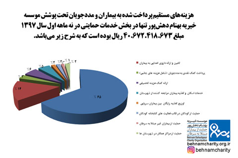 خیریه موسسه خیریه بهنام دهش پور