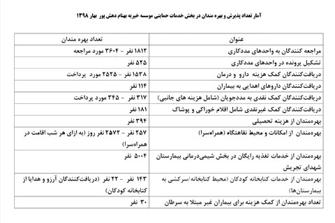 خیریه موسسه خیریه بهنام دهش پور